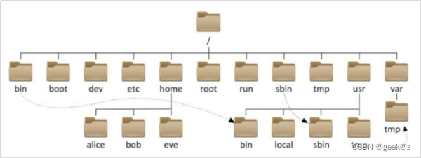 一、Linux系统概述和安装