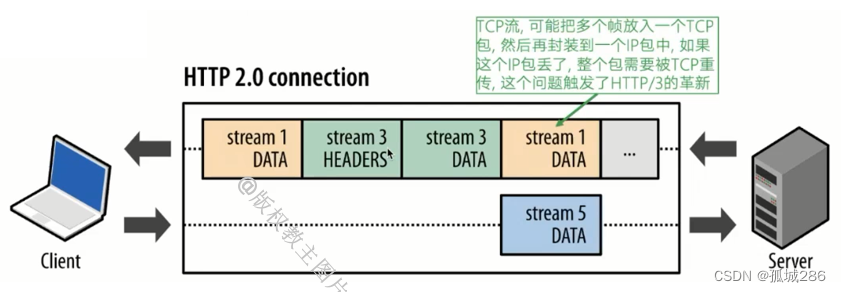 http发展史（http0.9、http1.0、http1.1、http/2、http/3）详解