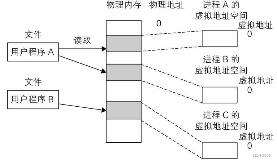 Unix 进程基本信息