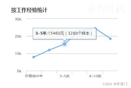 Python数据分析师工资怎么样？