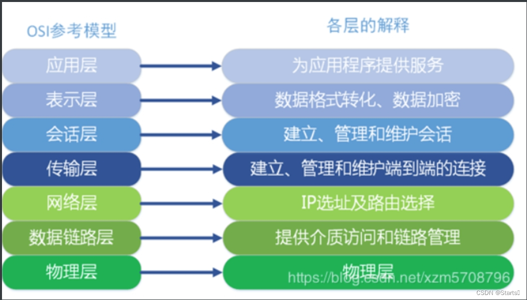 Nginx负载均衡