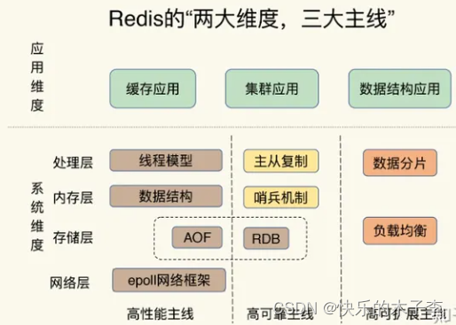 <span style='color:red;'>Redis</span><span style='color:red;'>详解</span>