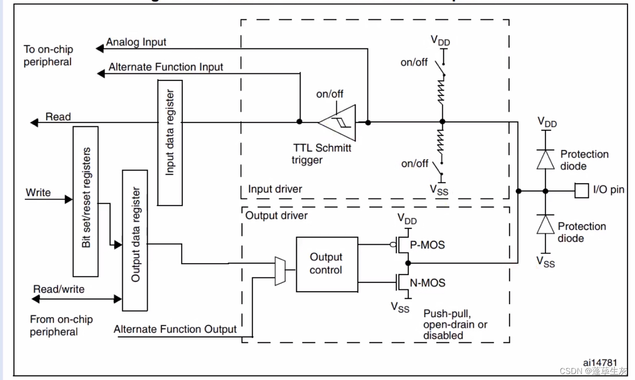 STM32 (4) GPIO（1）