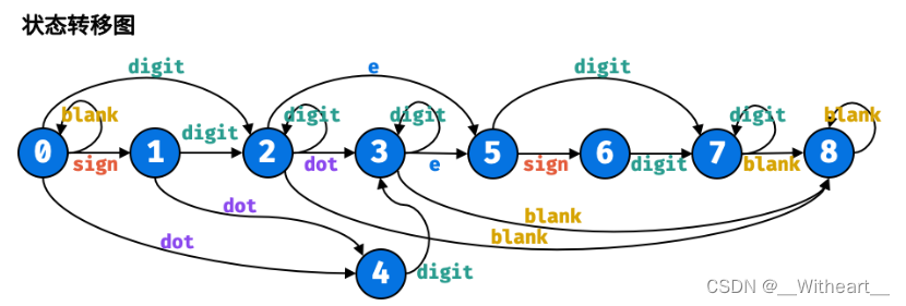 [LeetBook]【学习日记】有效数字——状态机