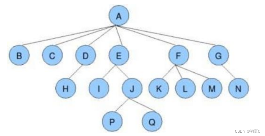 数据结构——树
