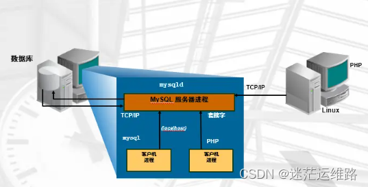 mysql从入门到放弃之数据库体系结构与管理