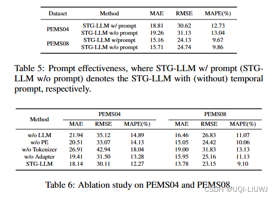 论文笔记：How Can Large Language Models Understand Spatial-Temporal Data?