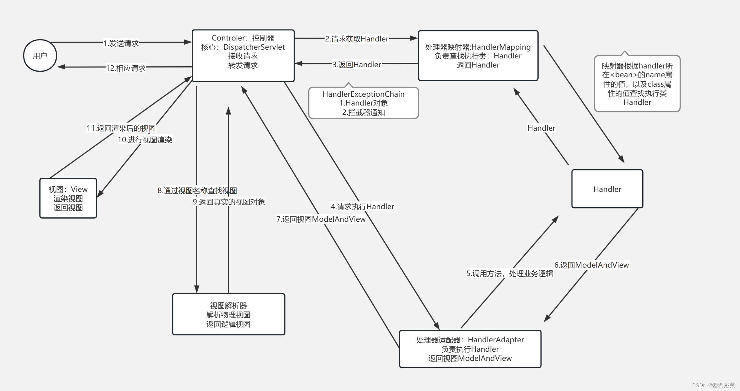 <span style='color:red;'>springMVC</span>