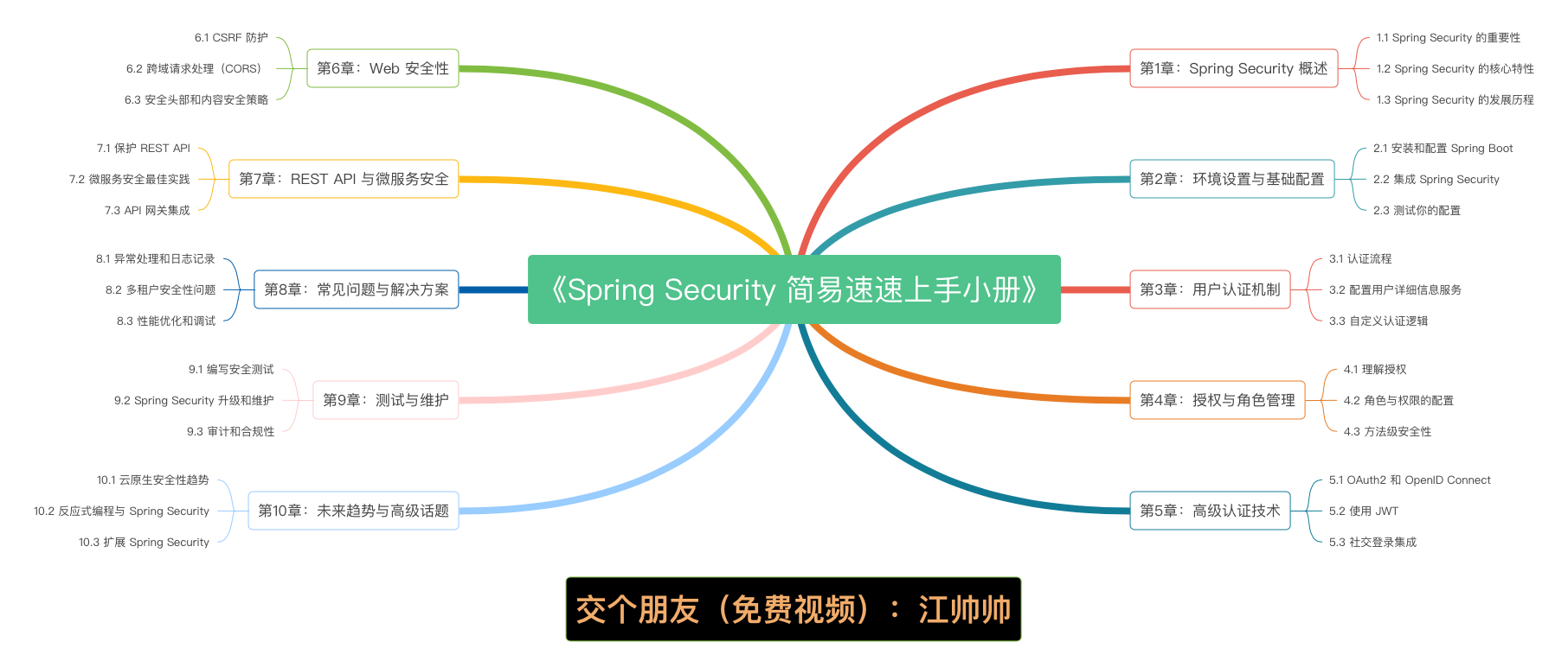 《Spring Security 简易速速上手小册》第6章 Web 安全性（2024 最新版）