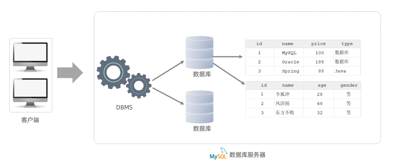 MYSQL一、MYSQL的了解