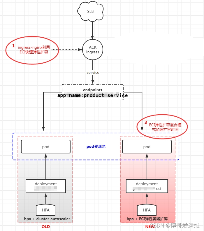 第16关 革新云计算：如何利用弹性容器与托管K8S实现极速服务POD扩缩容