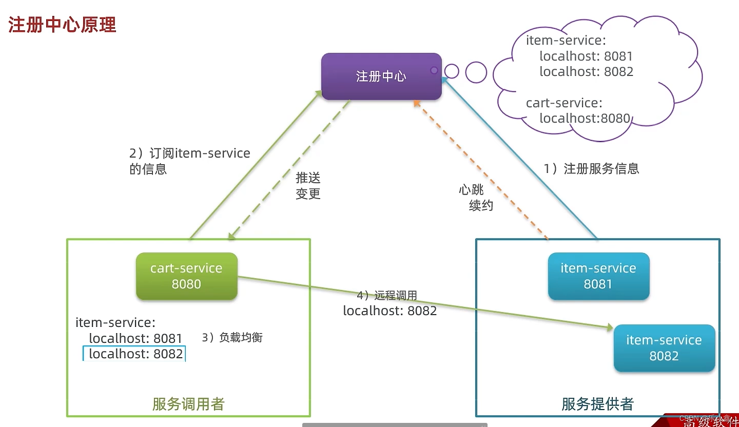 微服务介绍、使用 Nacos 实现远程调用以及 OpenFeign 的使用