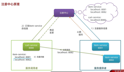 微服务介绍、使用 Nacos 实现远程调用以及 OpenFeign 的使用_nacos远程调用