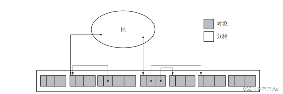 JVM的几种常见垃圾回收算法