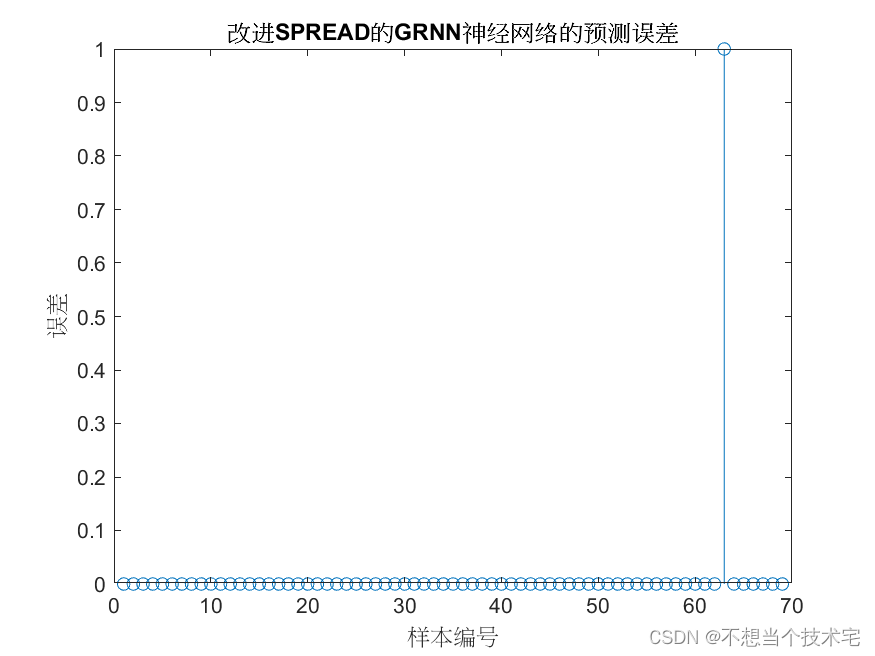 【乳腺肿瘤诊断分类及预测】基于自适应Spread-GRNN学习广义回归神经网络