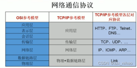 Java18：网络编程