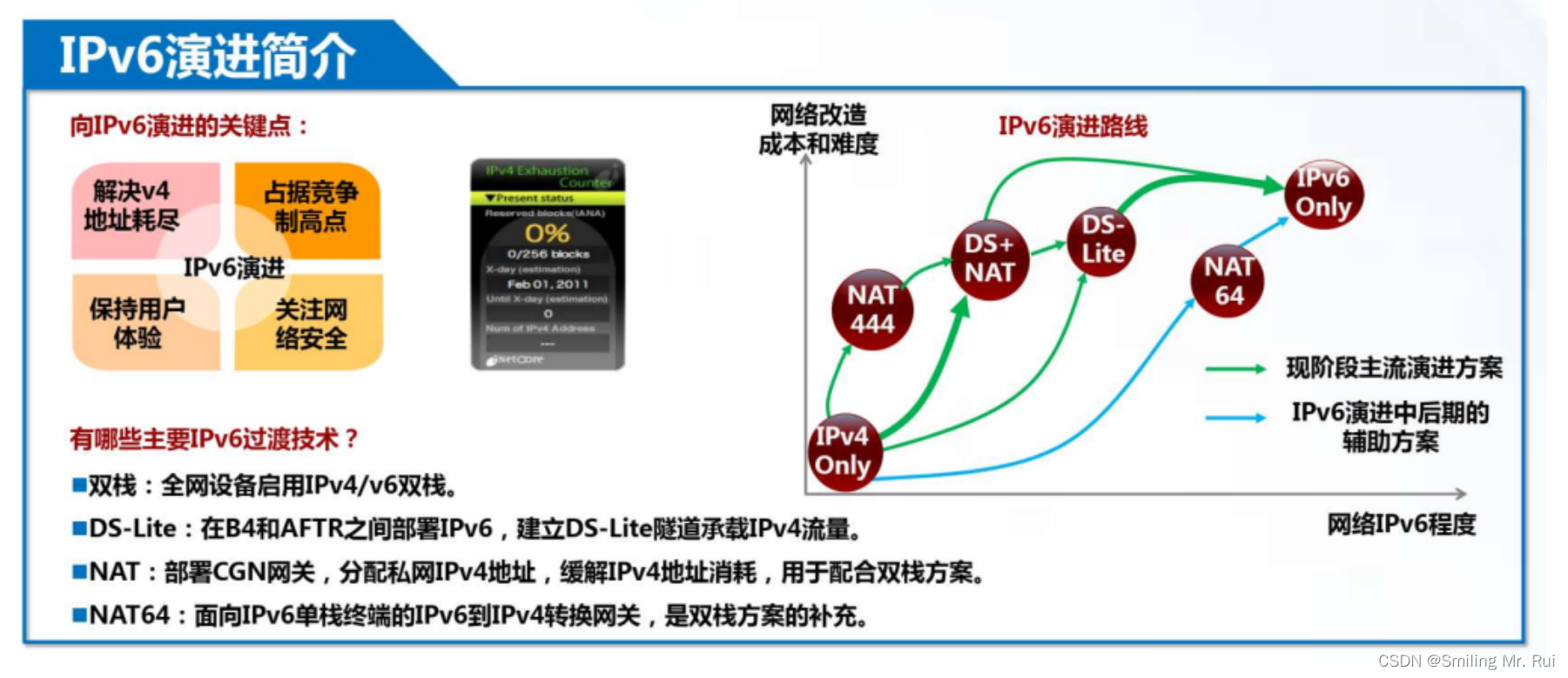 网络学习：IPV6地址详解