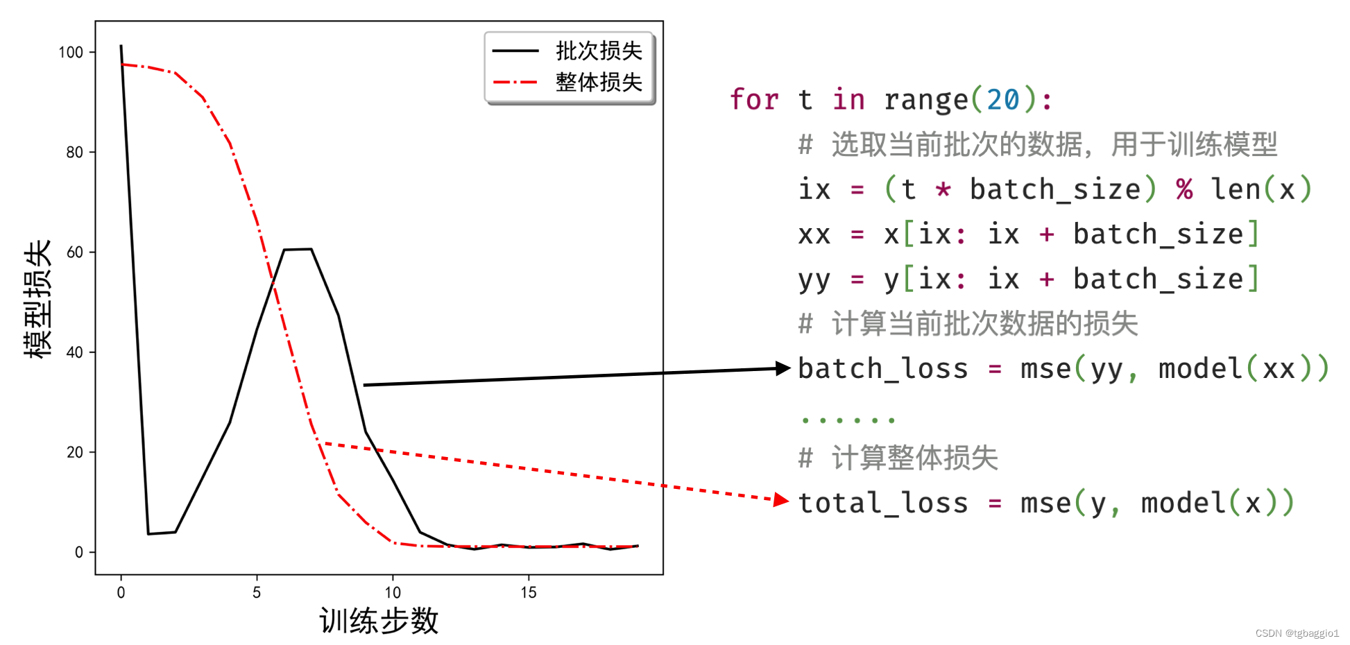 神经网络的工程基础（二）——随机梯度下降法｜文末送书