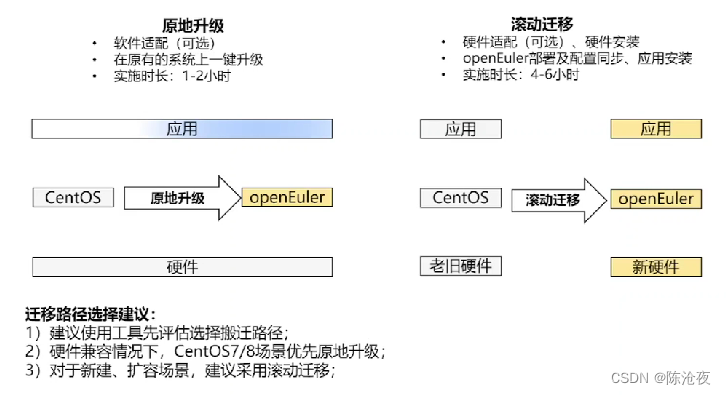 鲲鹏微认证——openEuler开源操作系统迁移实践