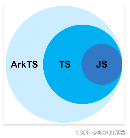 【鸿蒙系统学习笔记】TypeScript开发语言