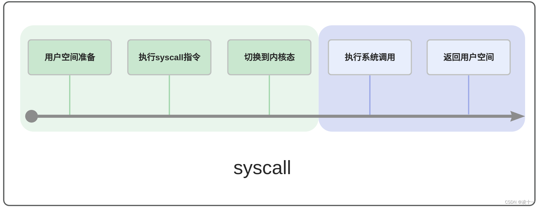 3分钟了解syscall系统调用|详细易懂的流程