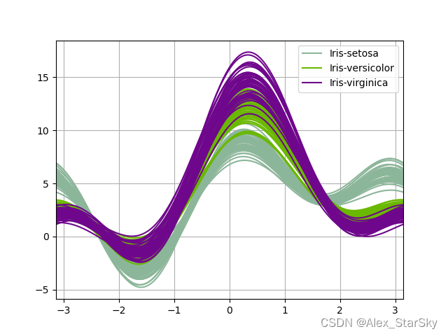数据分析-Pandas的Andrews曲线可视化解读