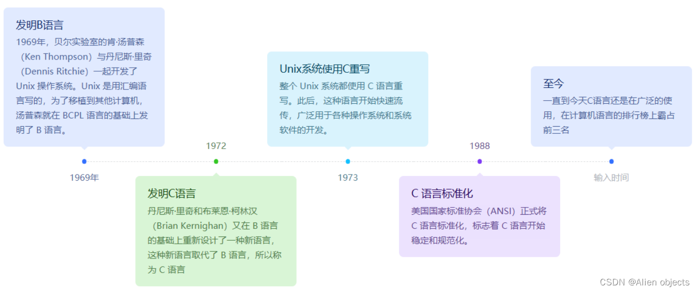 【C语言】入门篇（1）——C语言基本概念