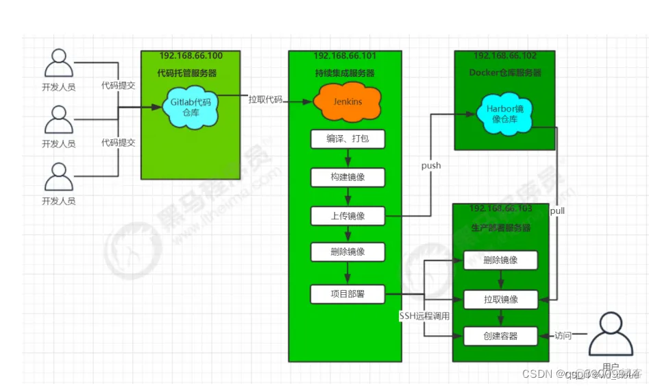 jenkins自动打包部署