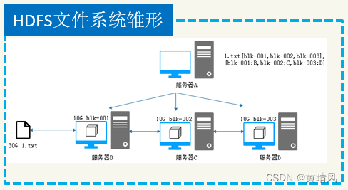 HDFS文件系统雏形