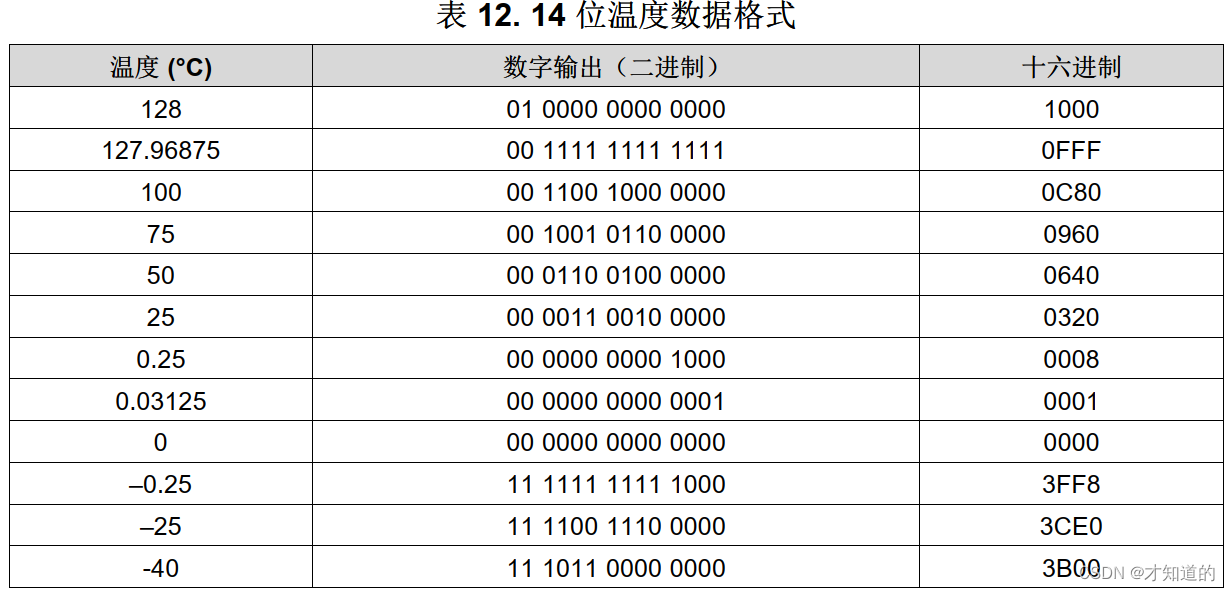 ADS1220芯片利用自身温度传感器测试自身温度