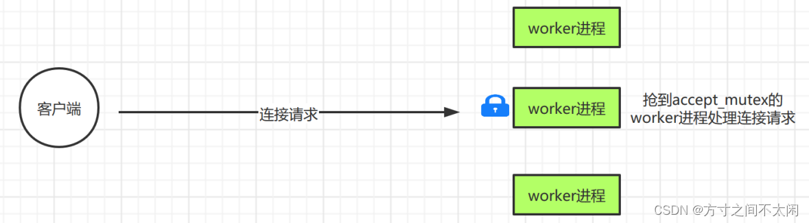 第十五章 Nginx