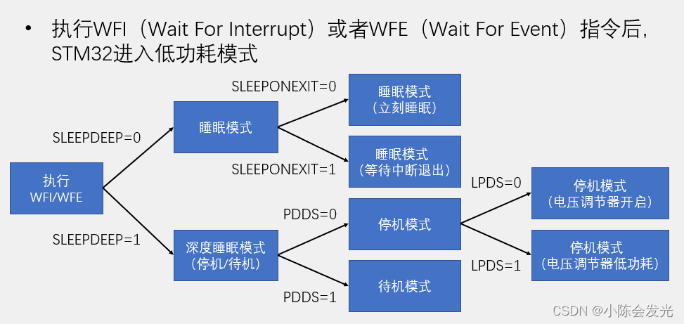 STM32-PWR电源控制