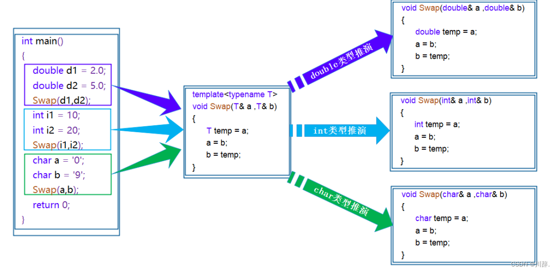 【<span style='color:red;'>C</span>++<span style='color:red;'>初</span>阶】<span style='color:red;'>初</span><span style='color:red;'>识</span><span style='color:red;'>模版</span>