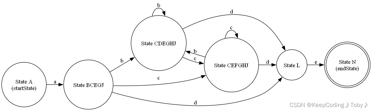 编译原理词法分析：NFA转DFA（原理+完整代码+可视化实现）