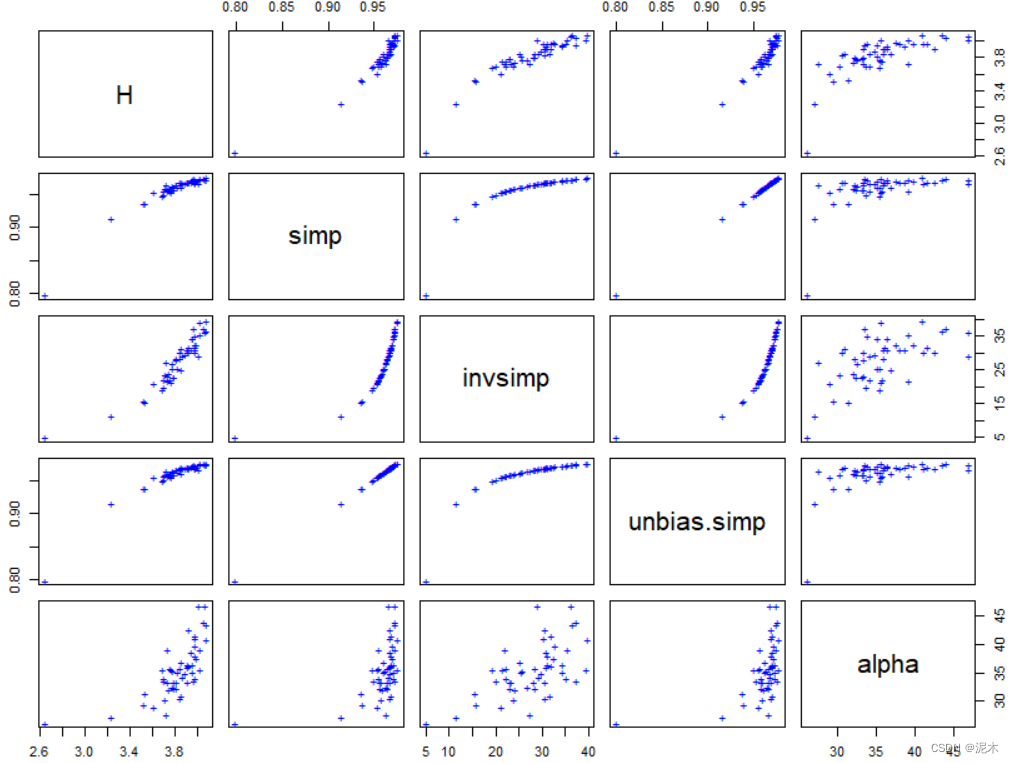 R语言入门：vegan包diversity()、simpson.unb()、fisher.alpha()、specnumber函数