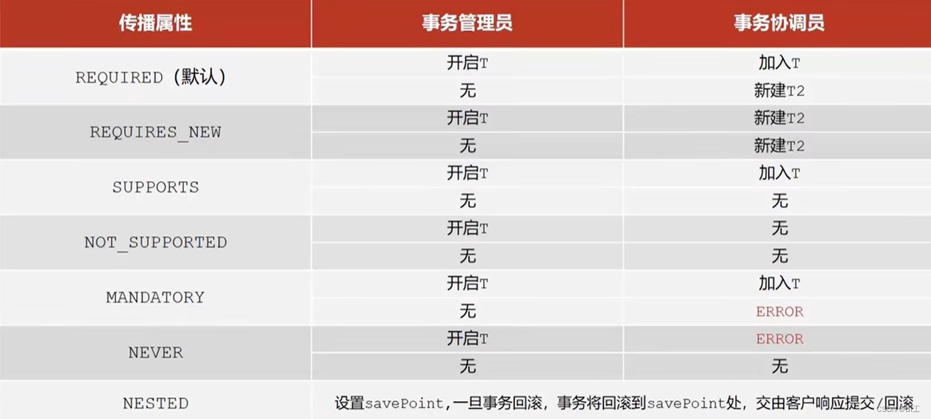 Spring详解，代码事例，IOC，AOP，事务。整合MyBatis，JUnit