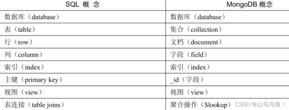 <span style='color:red;'>MongoDB</span><span style='color:red;'>快速</span><span style='color:red;'>入门</span>