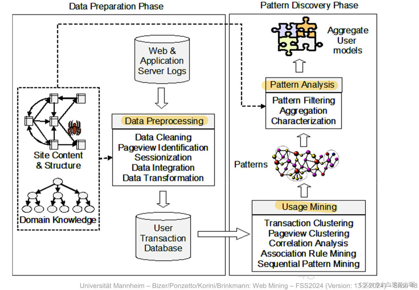 Web Usage Mining Process