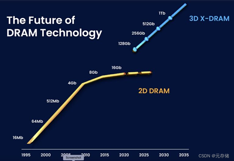 [RAM] 3D RAM 能否复制 3D NAND 神话？