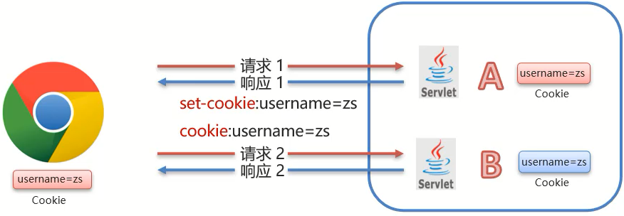 JavaWeb Cookie 原理分析 存活时间