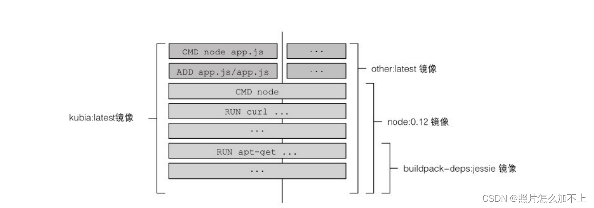 1、docker 基础命令