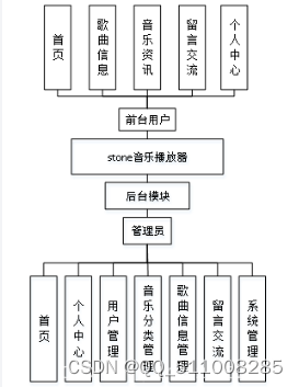 python的stone音乐播放器的设计与实现flask-django-php-nodejs