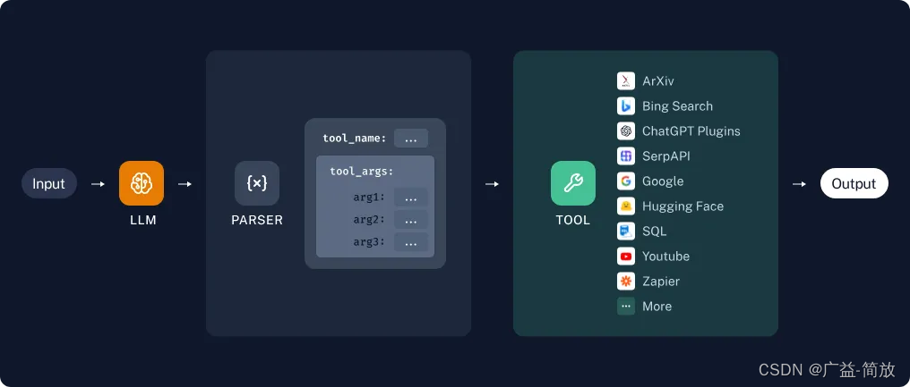 LLM Tools执行流程示意