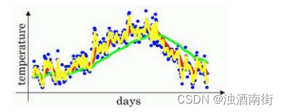 吴恩达深度学习笔记：优化算法 (Optimization algorithms)2.3-2.5