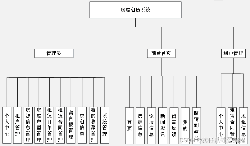 基于ssm+vue+Mysql的房屋租赁系统求租合同