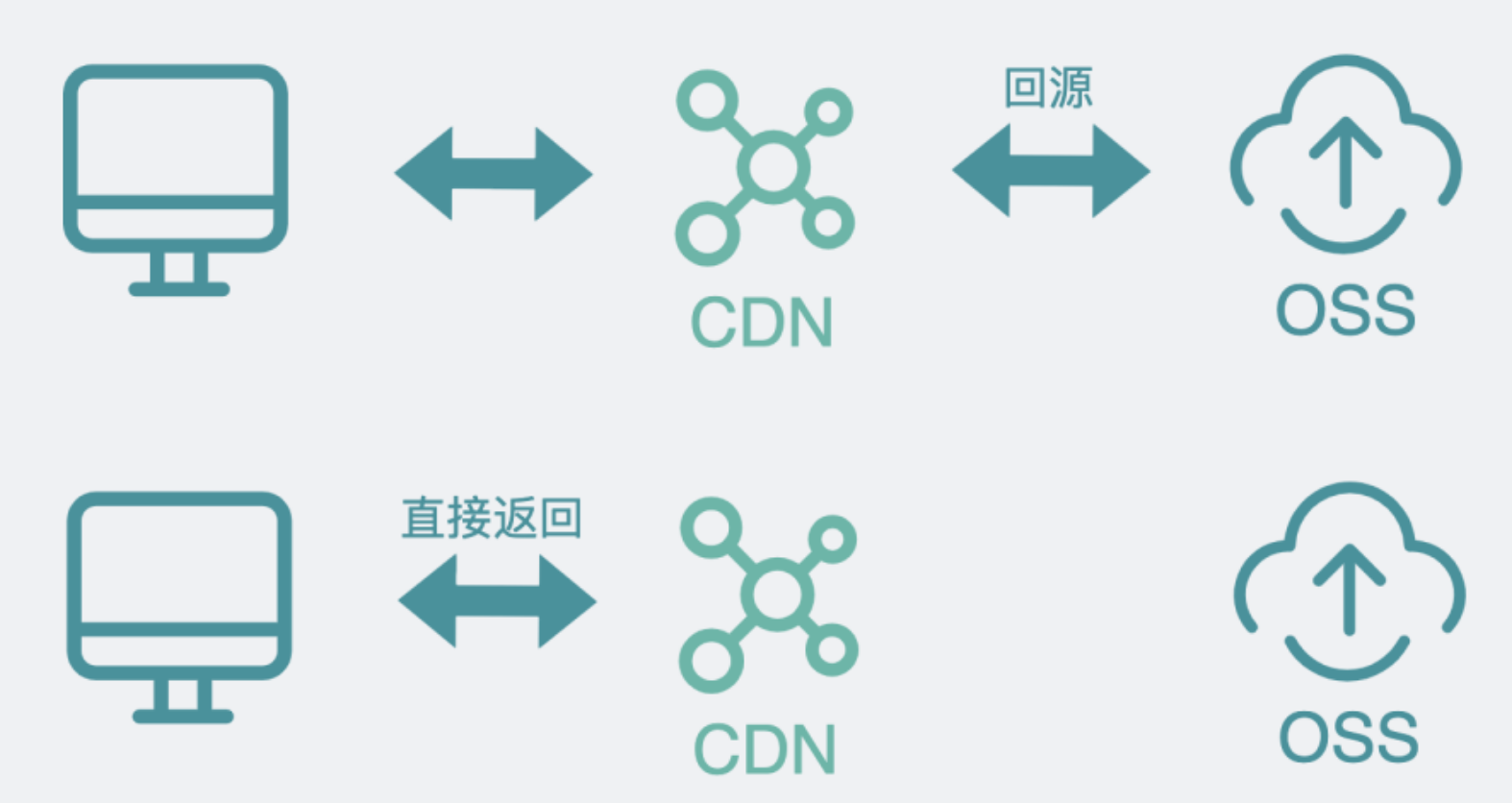 有缓存直接返回和没缓存回源的区别