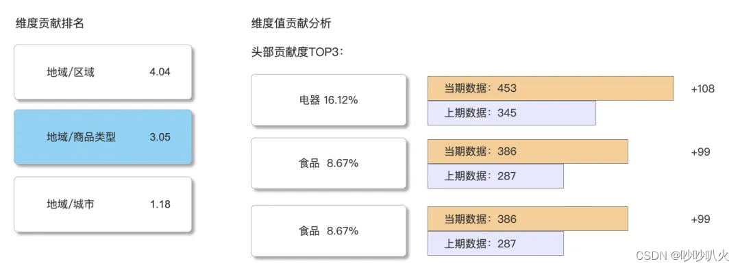  指标监控和归因分析——数据异常波动