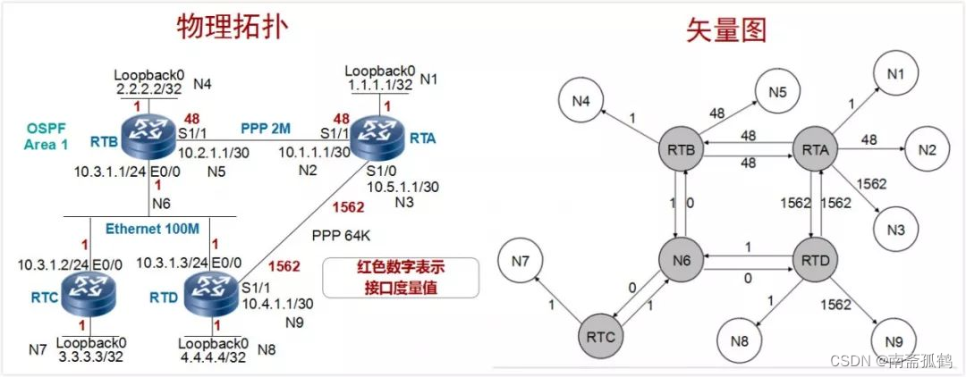 【详细】OSPF vs RIP