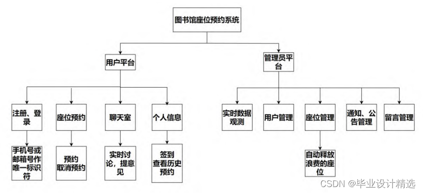 图书馆座位预约系统 毕业设计 springboot vue mysql java