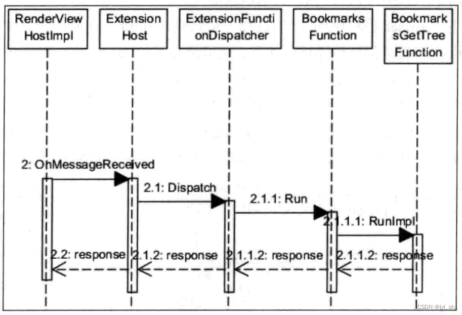 《WebKit 技术内幕》学习之十（4）： 插件与JavaScript扩展